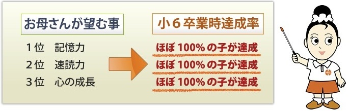 お母さんが望む事  1位　記憶力　2位	速読力　3位　心の成長　小６卒業時達成率　ほぼ100%の子が達成　ほぼ100%の子が達成　ほぼ100%の子が達成	